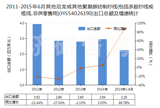 2011-2015年6月其他尼龍或其他聚酰胺紡制紗線(包括多股紗線或纜線,非供零售用)(HS54026190)出口總額及增速統(tǒng)計(jì)